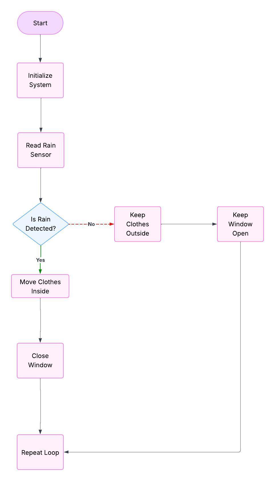 Flow chart